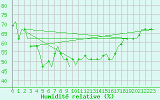 Courbe de l'humidit relative pour Olbia / Costa Smeralda