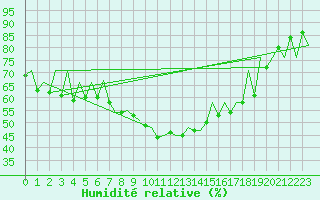 Courbe de l'humidit relative pour Tirgu Mures