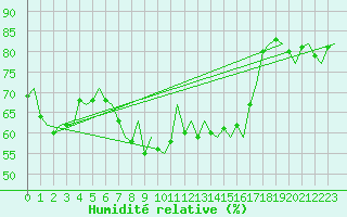Courbe de l'humidit relative pour Vlieland