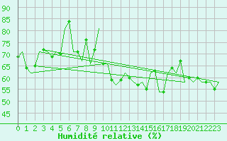 Courbe de l'humidit relative pour Platform F3-fb-1 Sea