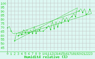 Courbe de l'humidit relative pour Asturias / Aviles
