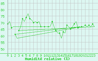 Courbe de l'humidit relative pour Gnes (It)