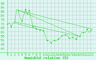 Courbe de l'humidit relative pour Luxembourg (Lux)