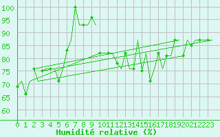 Courbe de l'humidit relative pour Oujda
