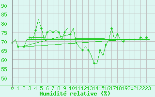 Courbe de l'humidit relative pour Nordholz