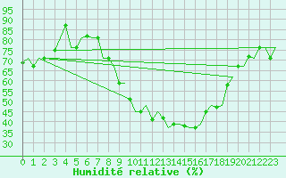 Courbe de l'humidit relative pour Milan (It)