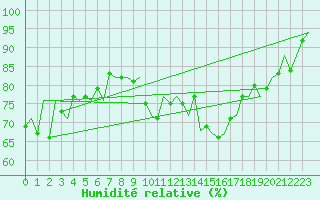 Courbe de l'humidit relative pour Reus (Esp)