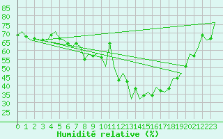 Courbe de l'humidit relative pour Bratislava Ivanka