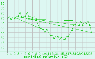 Courbe de l'humidit relative pour Zaragoza / Aeropuerto