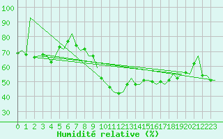 Courbe de l'humidit relative pour Alesund / Vigra