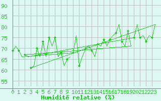 Courbe de l'humidit relative pour Le Goeree