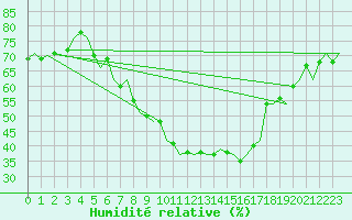 Courbe de l'humidit relative pour Brno / Turany