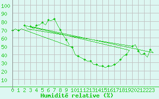 Courbe de l'humidit relative pour Madrid / Barajas (Esp)