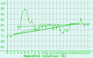 Courbe de l'humidit relative pour Platform Awg-1 Sea