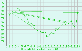 Courbe de l'humidit relative pour Altenstadt