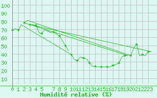 Courbe de l'humidit relative pour Beauvechain (Be)