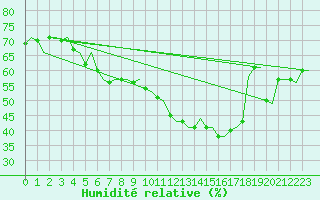 Courbe de l'humidit relative pour Madrid / Barajas (Esp)