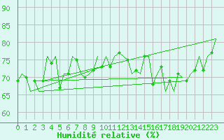 Courbe de l'humidit relative pour Le Goeree