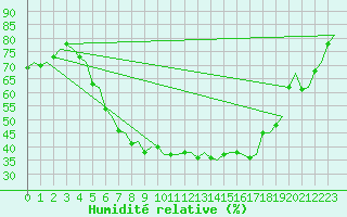 Courbe de l'humidit relative pour Stockholm / Arlanda