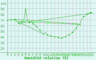 Courbe de l'humidit relative pour Noervenich