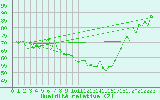 Courbe de l'humidit relative pour Pamplona (Esp)