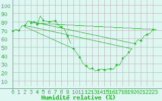 Courbe de l'humidit relative pour Madrid / Barajas (Esp)