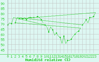 Courbe de l'humidit relative pour Niederstetten