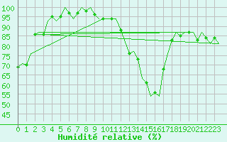Courbe de l'humidit relative pour Cranwell
