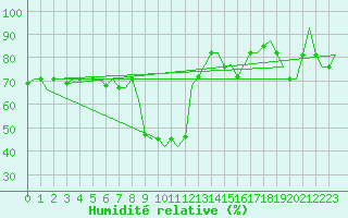 Courbe de l'humidit relative pour Enfidha Hammamet