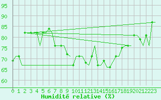 Courbe de l'humidit relative pour Tunis-Carthage