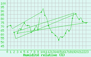 Courbe de l'humidit relative pour Beauvechain (Be)