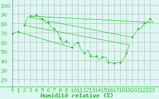 Courbe de l'humidit relative pour Holzdorf