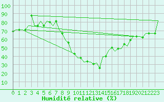 Courbe de l'humidit relative pour Tlemcen Zenata