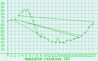 Courbe de l'humidit relative pour Brize Norton