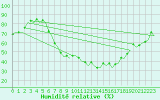 Courbe de l'humidit relative pour Dresden-Klotzsche