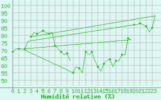 Courbe de l'humidit relative pour Gilze-Rijen