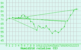 Courbe de l'humidit relative pour Northolt