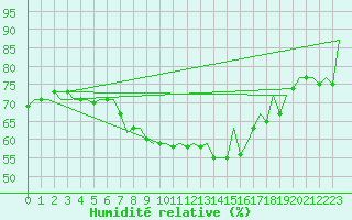 Courbe de l'humidit relative pour Aberdeen (UK)