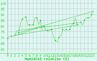 Courbe de l'humidit relative pour Yeovilton