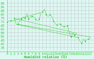 Courbe de l'humidit relative pour Frankfort (All)