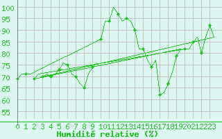 Courbe de l'humidit relative pour Gilze-Rijen