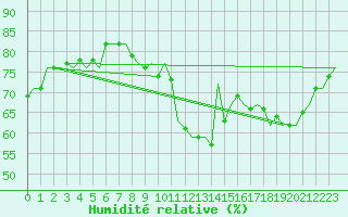 Courbe de l'humidit relative pour Hannover