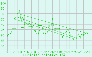 Courbe de l'humidit relative pour Jersey (UK)