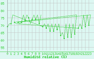 Courbe de l'humidit relative pour Tallinn