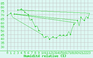 Courbe de l'humidit relative pour Beauvechain (Be)