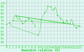Courbe de l'humidit relative pour Platform L9-ff-1 Sea