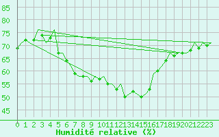 Courbe de l'humidit relative pour Umea Flygplats