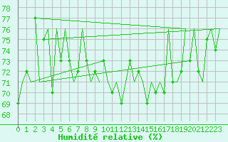 Courbe de l'humidit relative pour Platform F16-a Sea