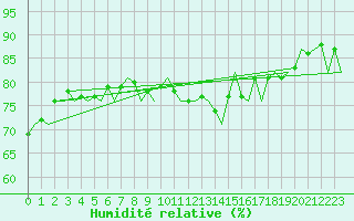 Courbe de l'humidit relative pour Platform L9-ff-1 Sea