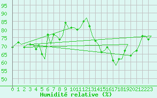 Courbe de l'humidit relative pour Molde / Aro